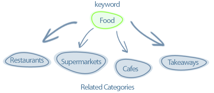 Related categories diagram